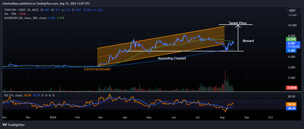 Toncoin price