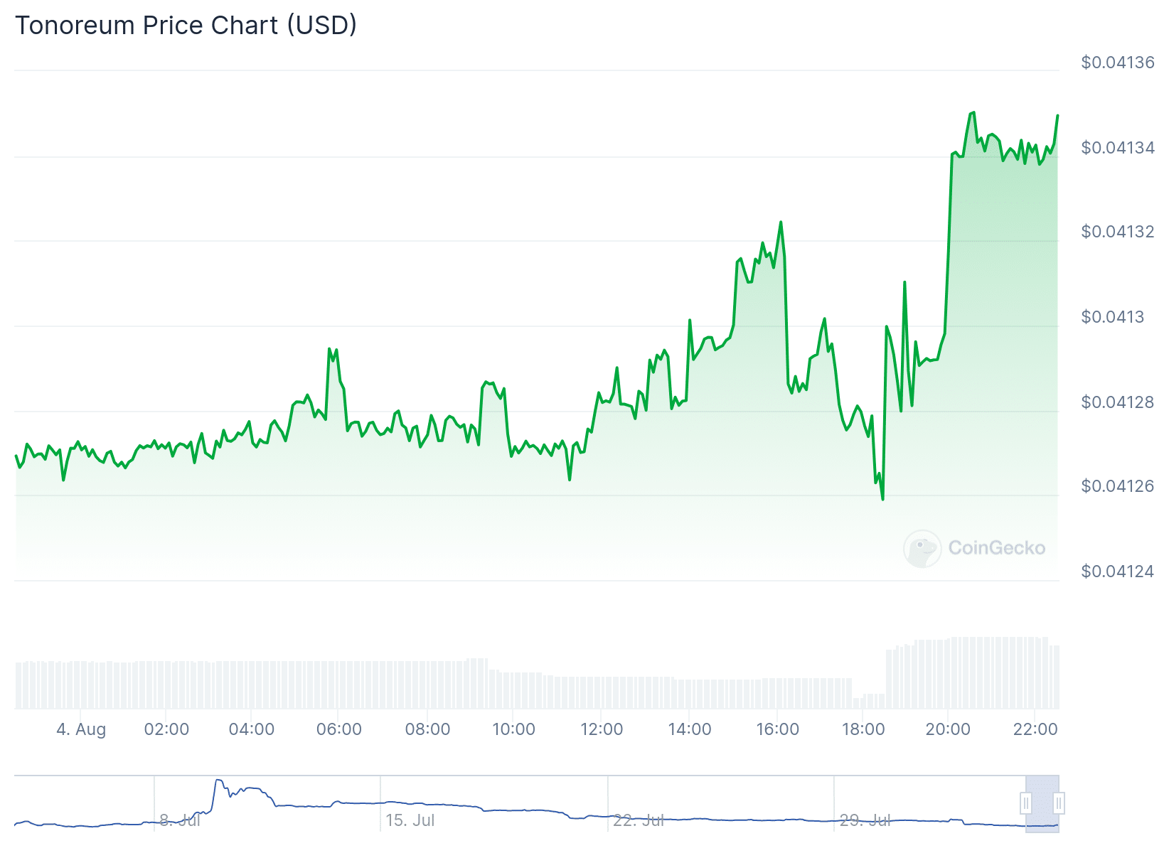 TOR Price Chart