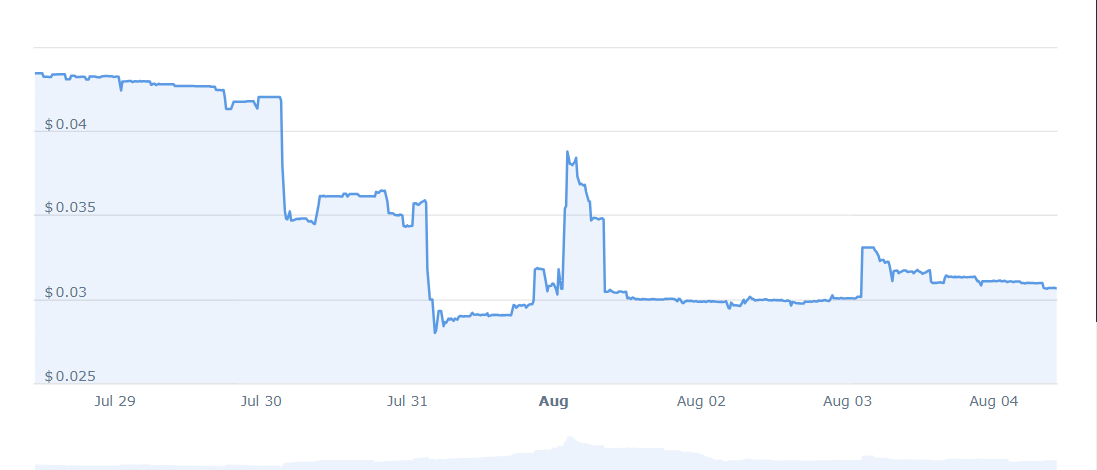 TRALA Price Chart