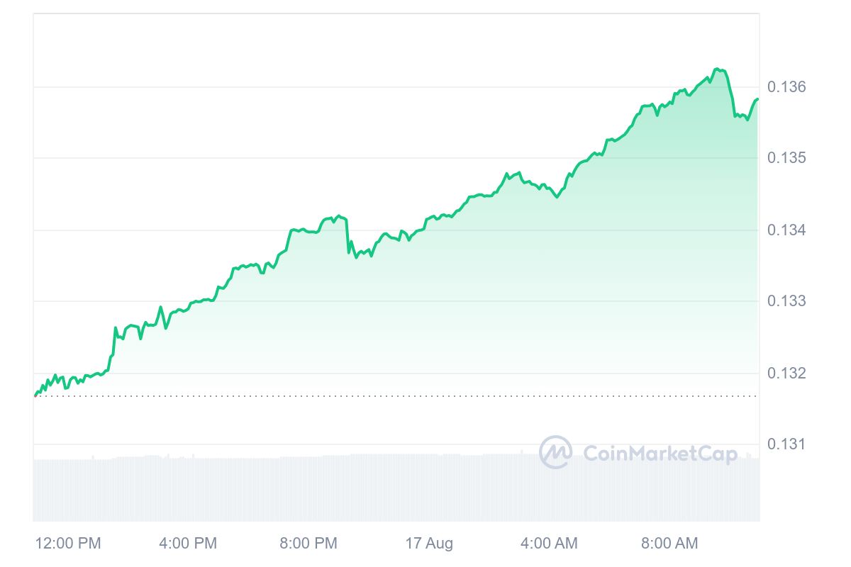 TRON Price Chart