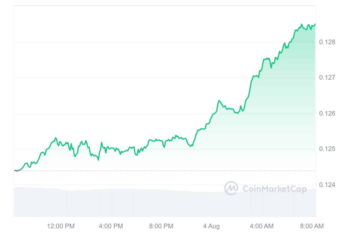 TRON Price Chart