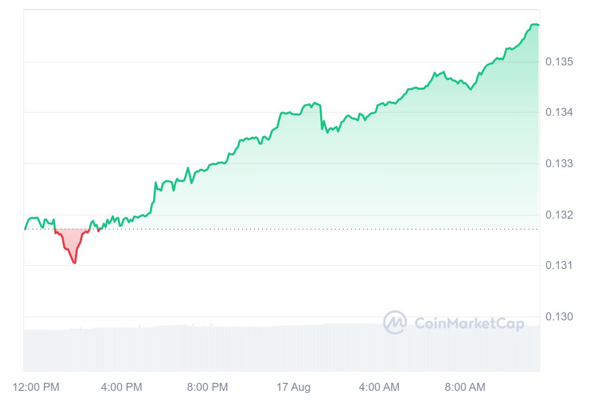 TRON price chart