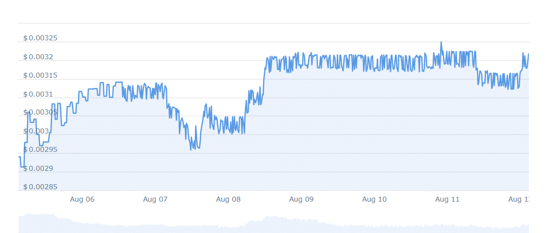 TROVE Price Chart