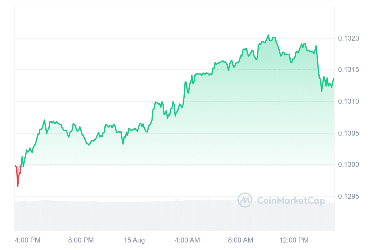 TRX Price Chart