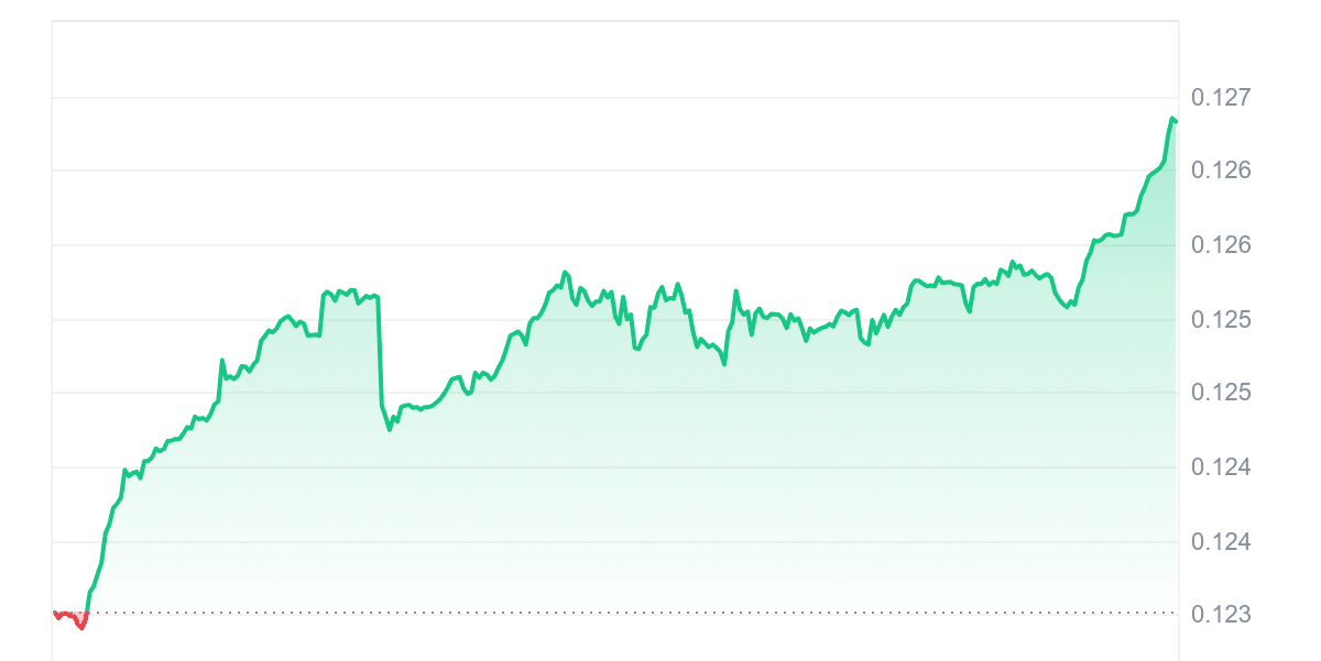 TRX Price Chart