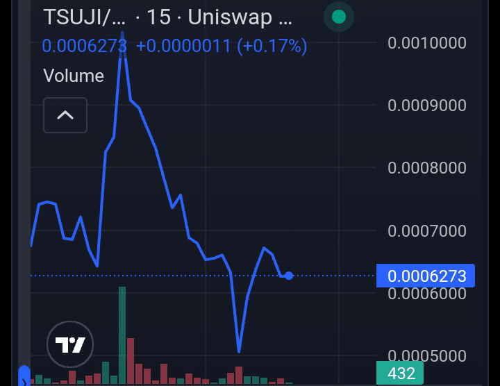 TSUJI price chart