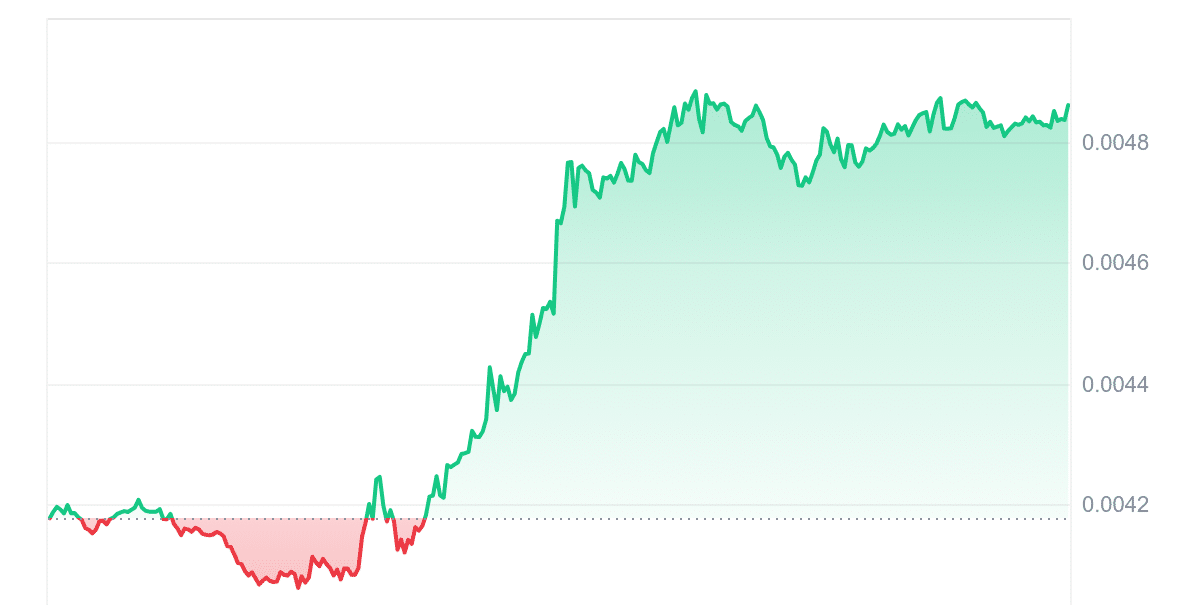 TURBO Price Chart