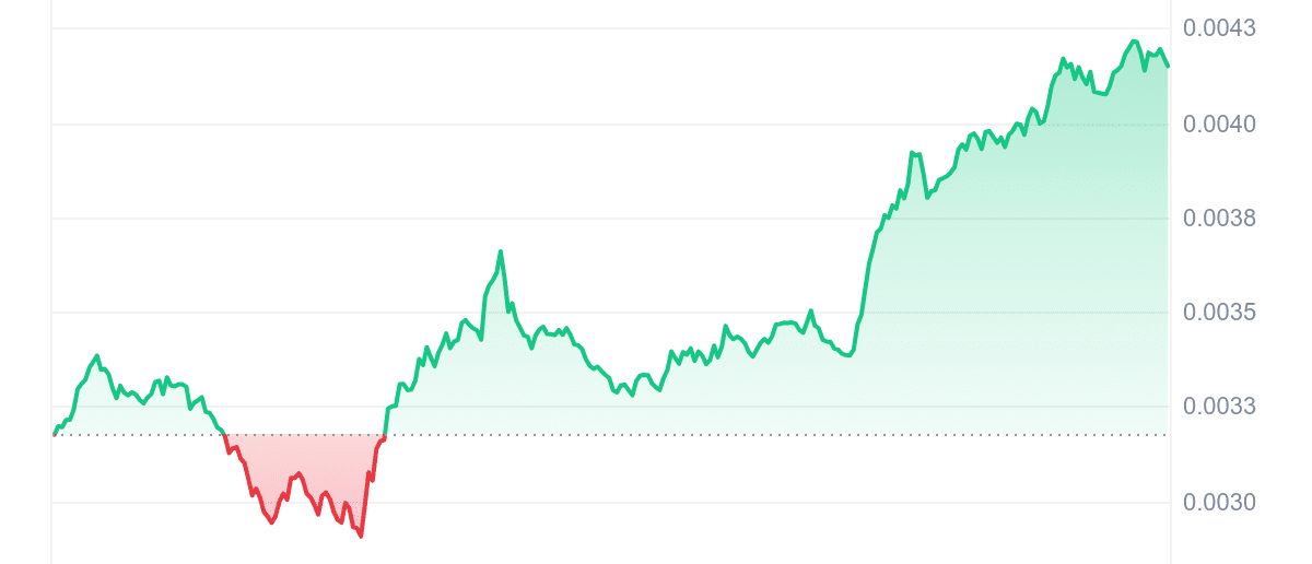 TURBO Price Chart