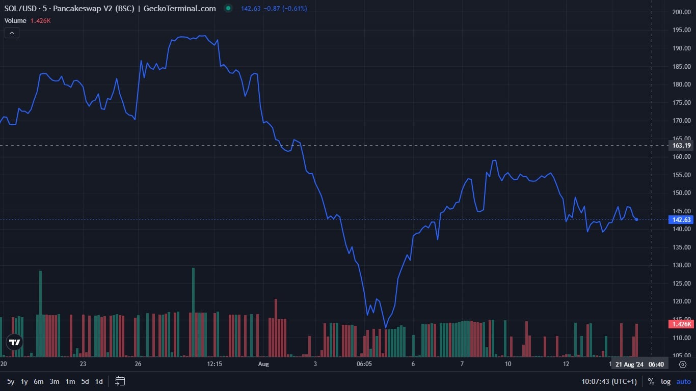 Thoreum price chart