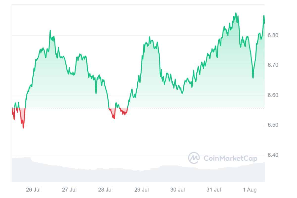 Toncoin Price Chart