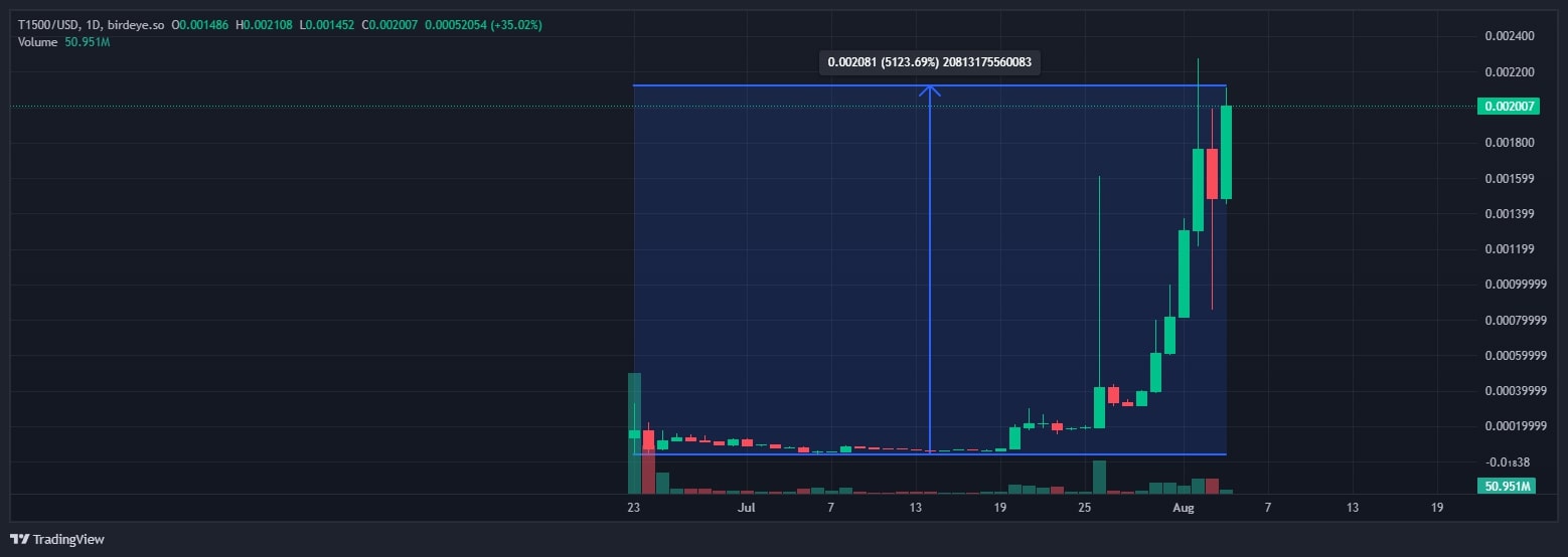 Top Gainer TopG1500