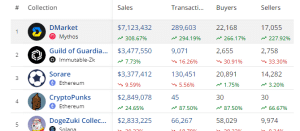 Tops selling NFTs in the past 7 Days 1