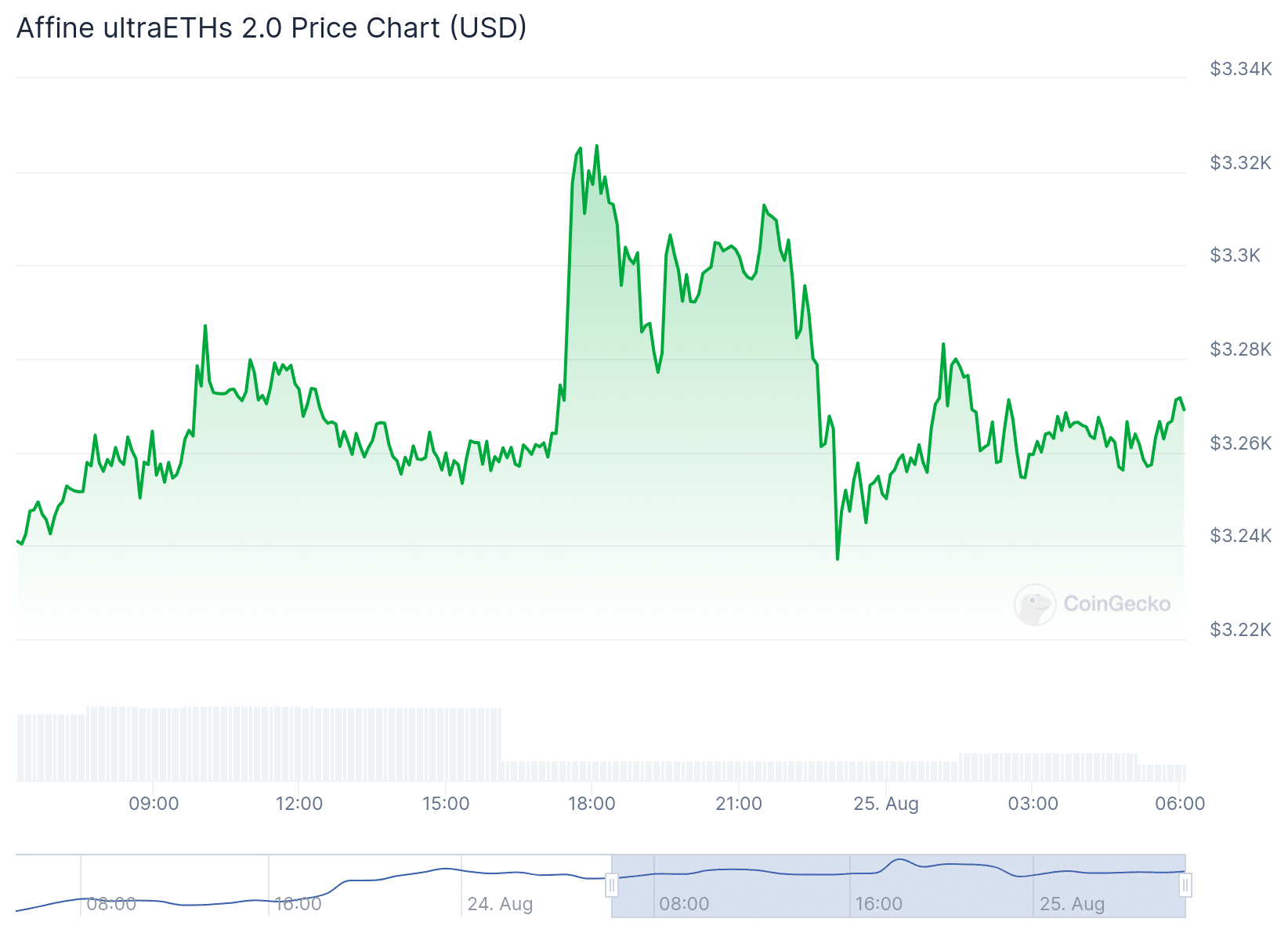 ULTRAETHS Price Chart