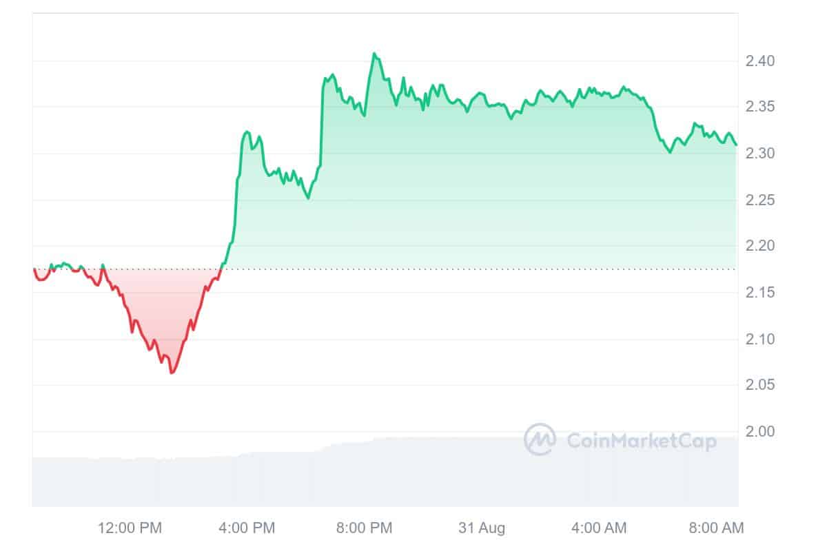 UMA Price Chart 