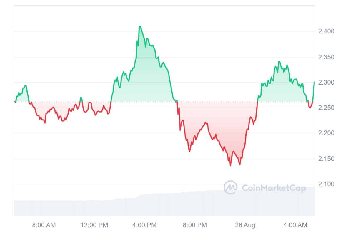 UMA Price Chart