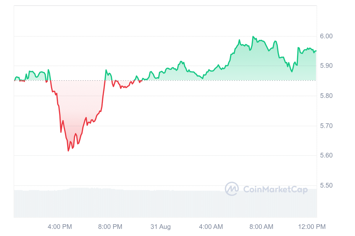 UNI Price Chart