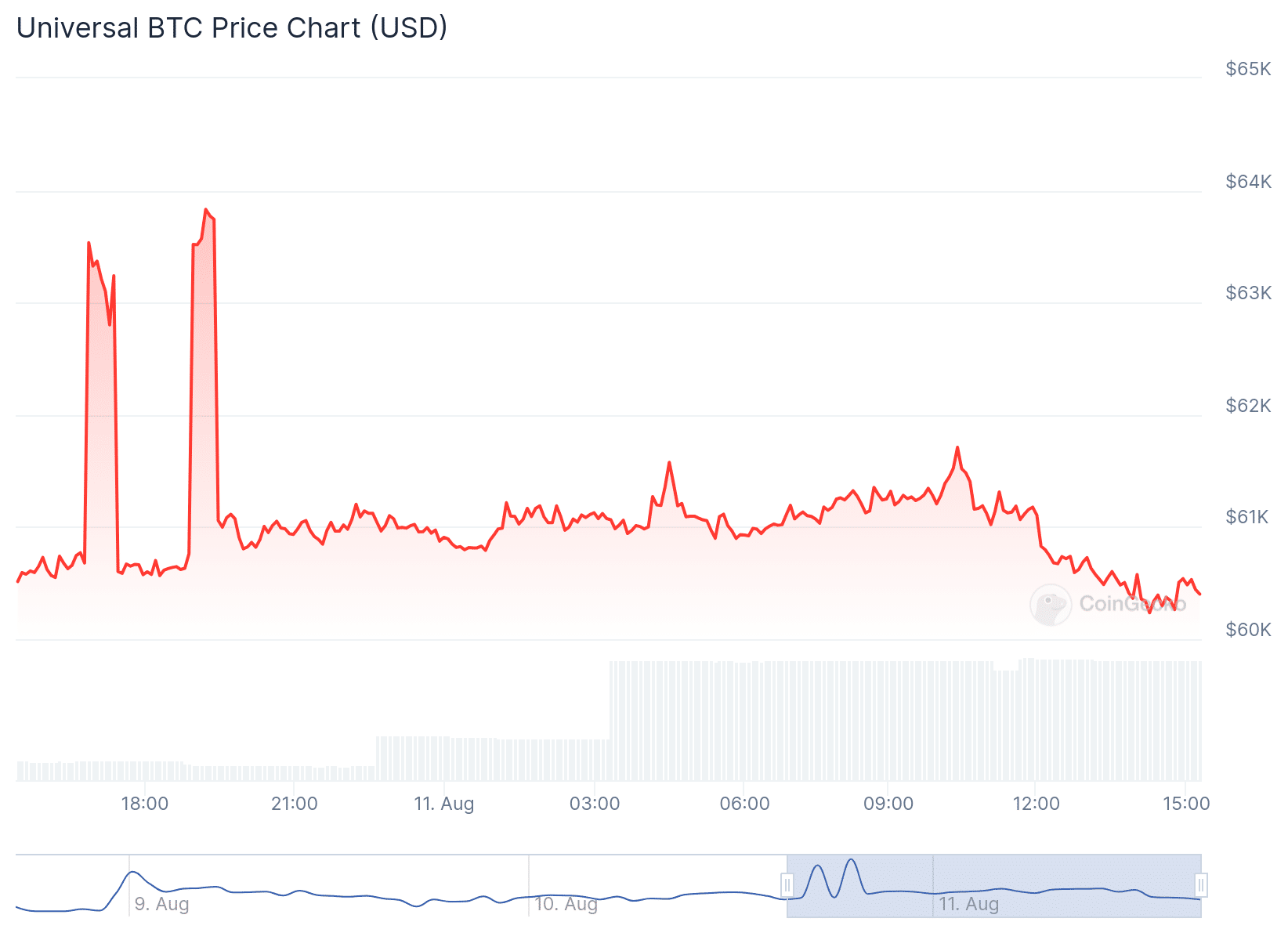 UNIBTC Price Chart