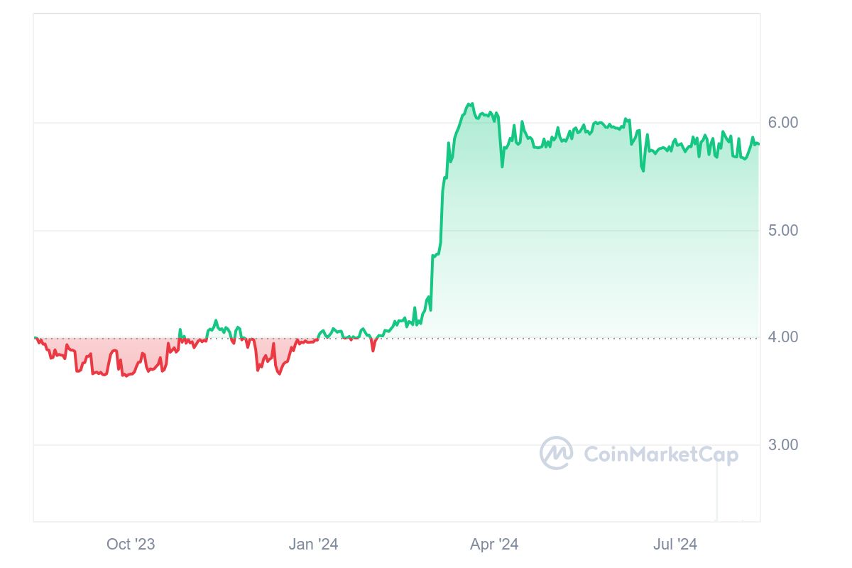 UNUS SED LEO Price Chart