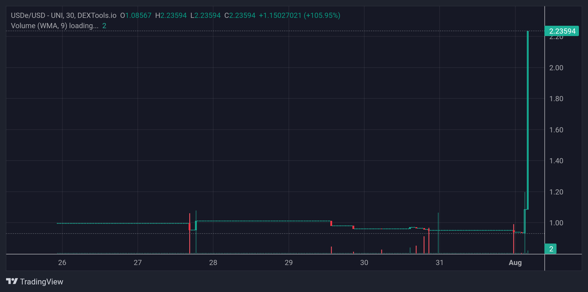 USDe Price Chart