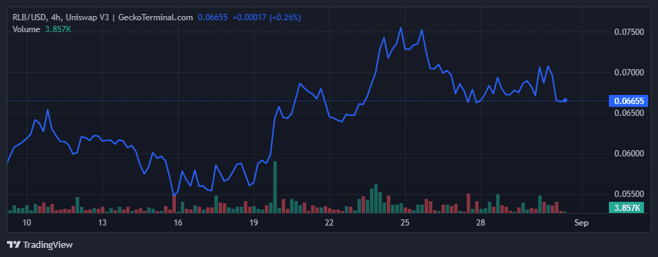 RLB price chart