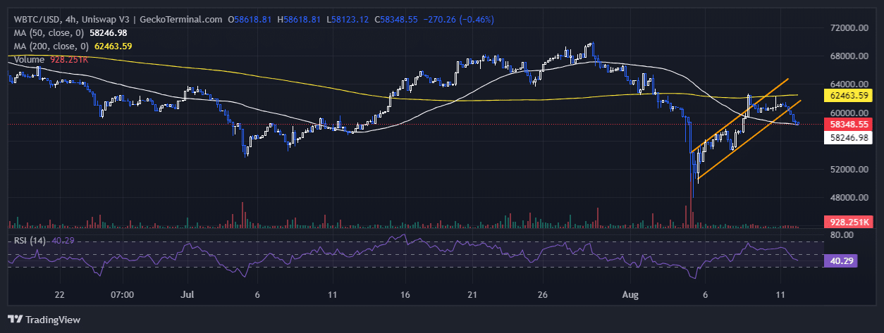 Bitcoin Price Chart Analysis Source GeckoTerminal.com