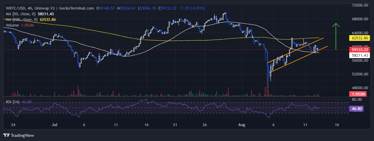 Bitcoin Price Chart Analysis Source: GeckoTerminal.com