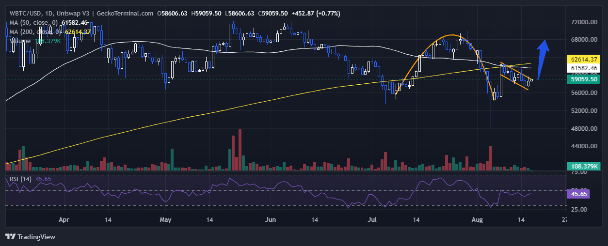 Bitcoin Price Chart Analysis Source: GeckoTerminal.com