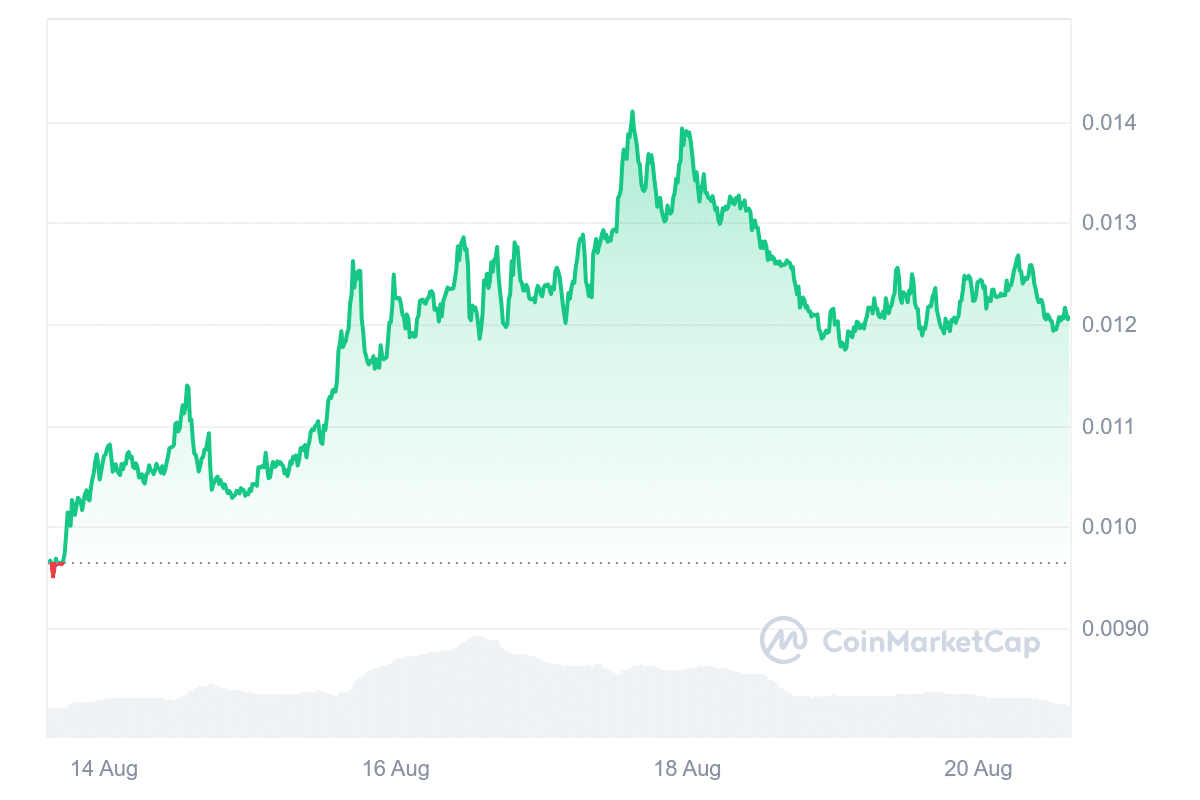 VELO Price Chart