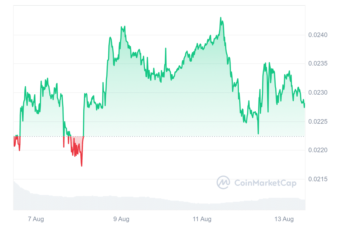 VeChain price chart