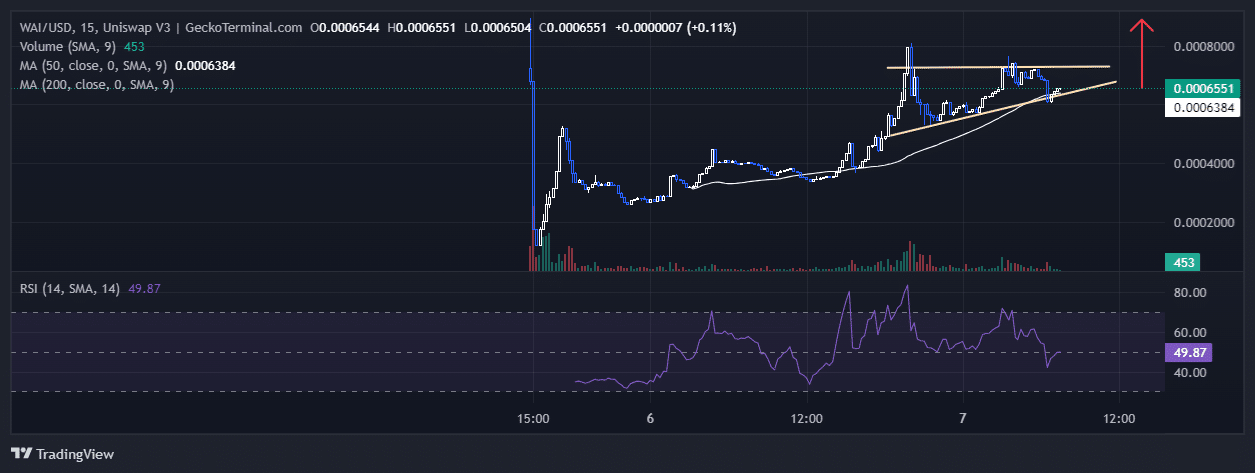 WienerAI Price Chart Analysis Source: GeckoTerminal.com