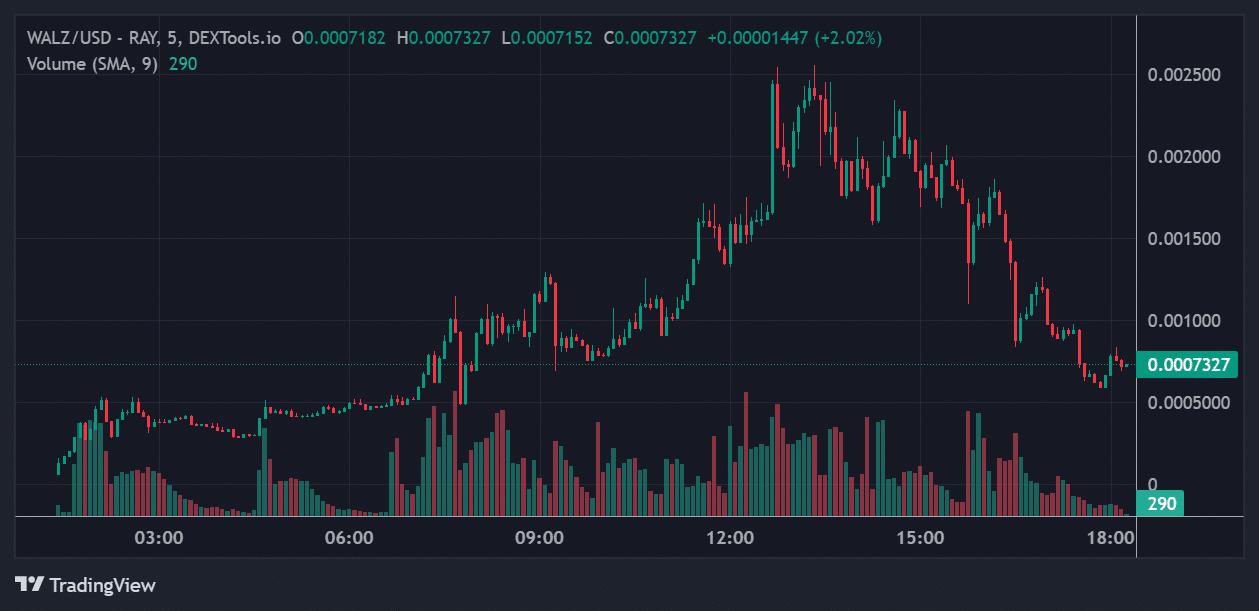 WALZ Price Chart