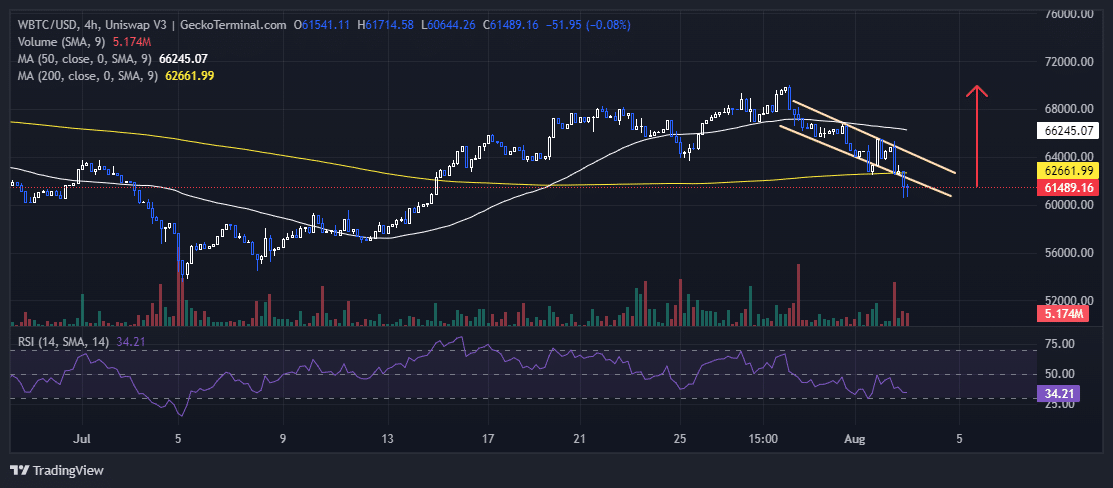 Bitcoin Price Chart Analysis Source: GeckoTermnal.com