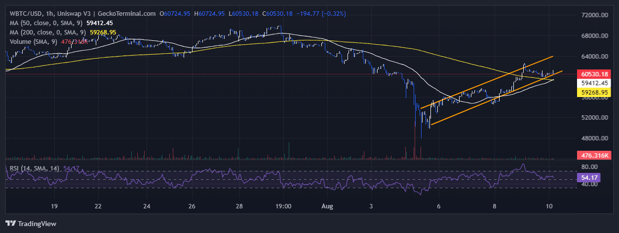 BTCUSD Chart Analysis Source: GeckoTerminal.com