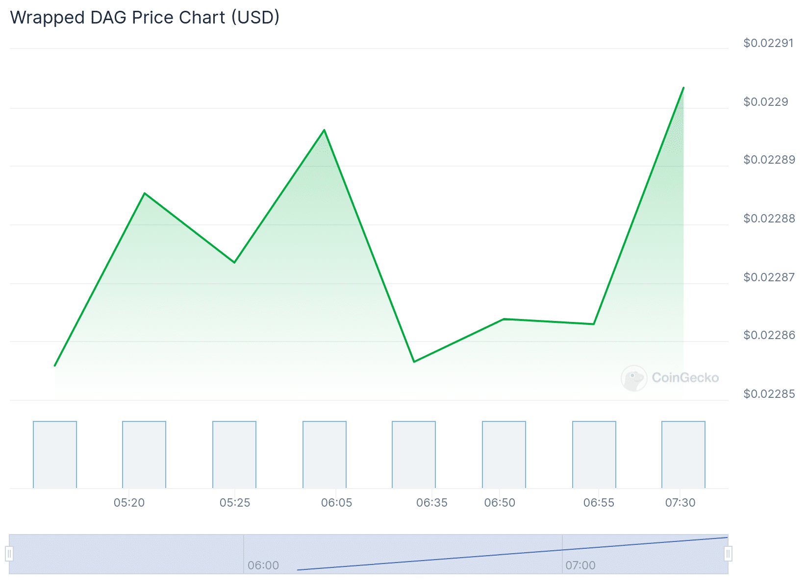 WDAG Price Chart