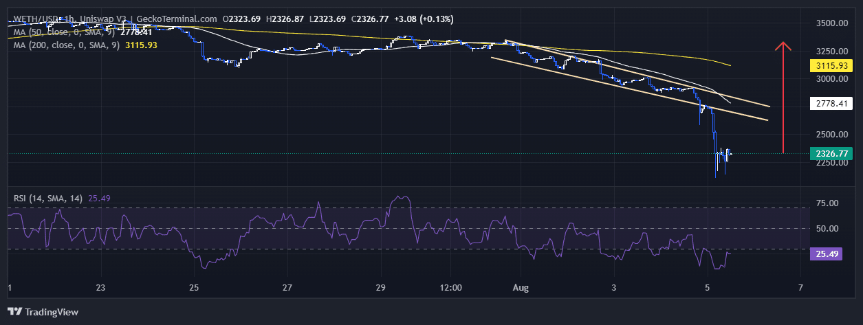 Ethereum Price Chart Analysis Source: GeckoTerminal.com