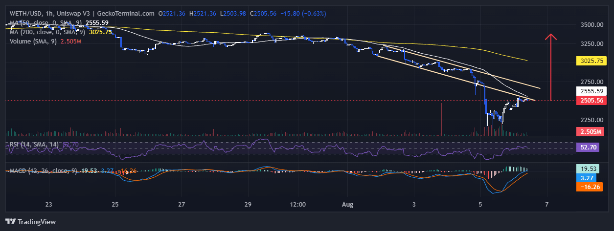 Ethereum Price Chart Analysis Source:GeckoTerminal.com