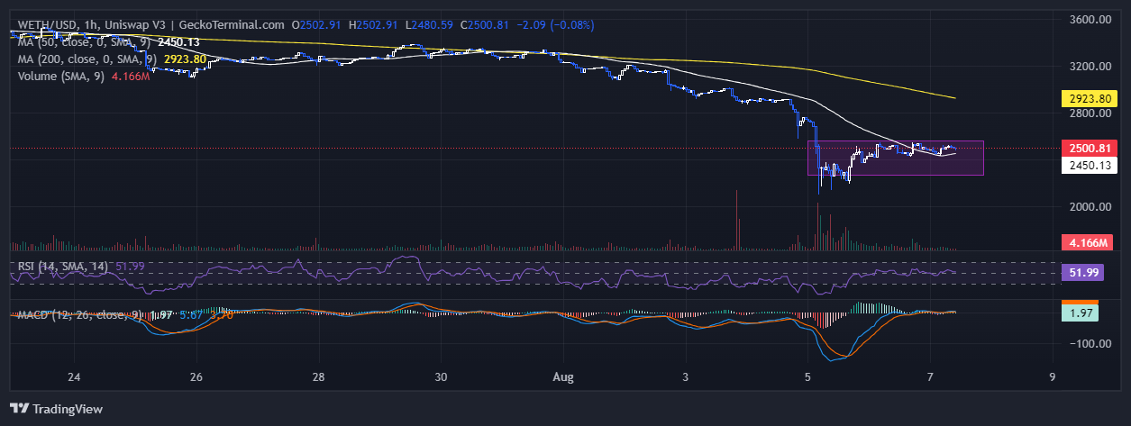 Ethereum Price Analysis Source: GeckoTerminal.com