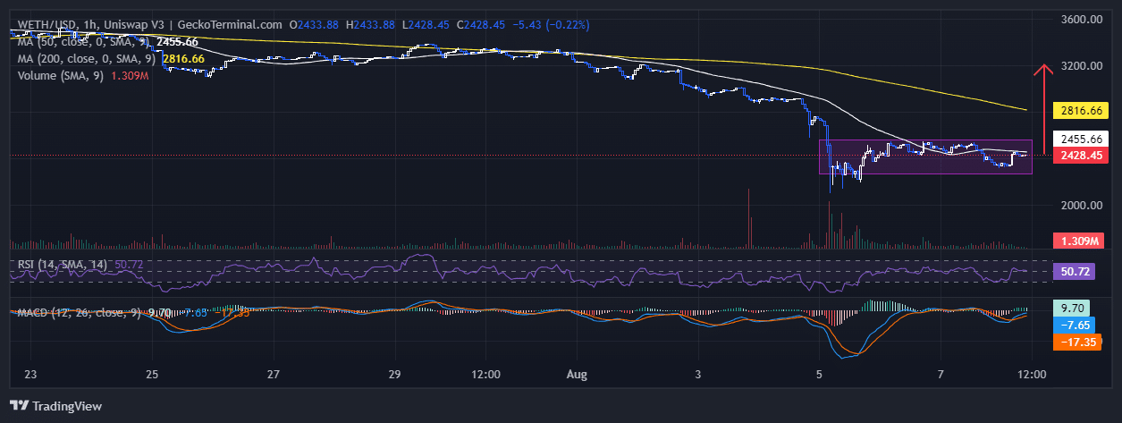 Ethereum Price Chart Analysis Source: GeckoTerminal.com