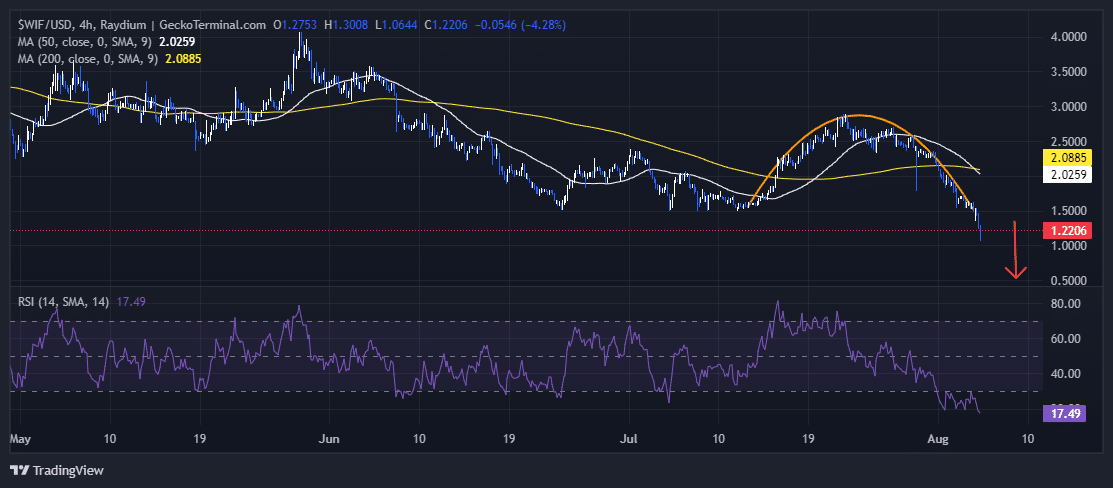 Dogwifhat Price Chart Analysis Source: GeckoTerminal.com