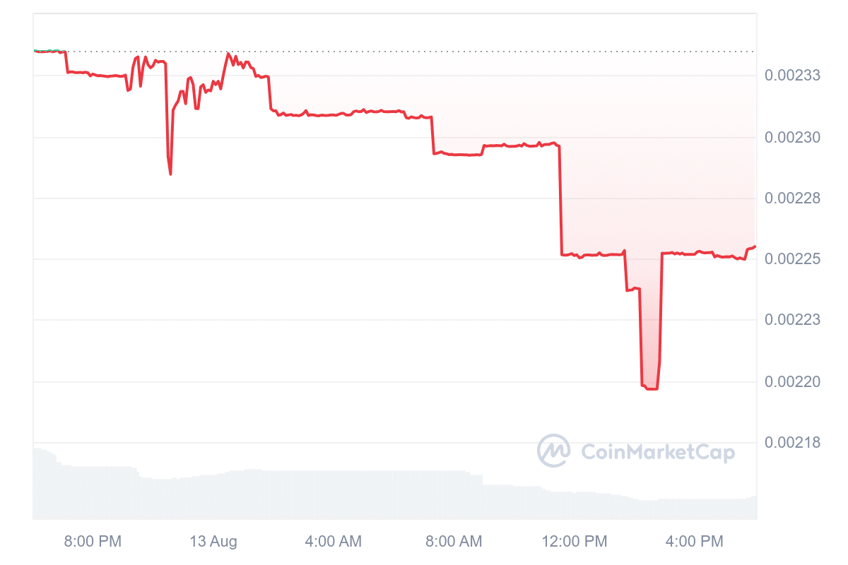 WSG Price Chart