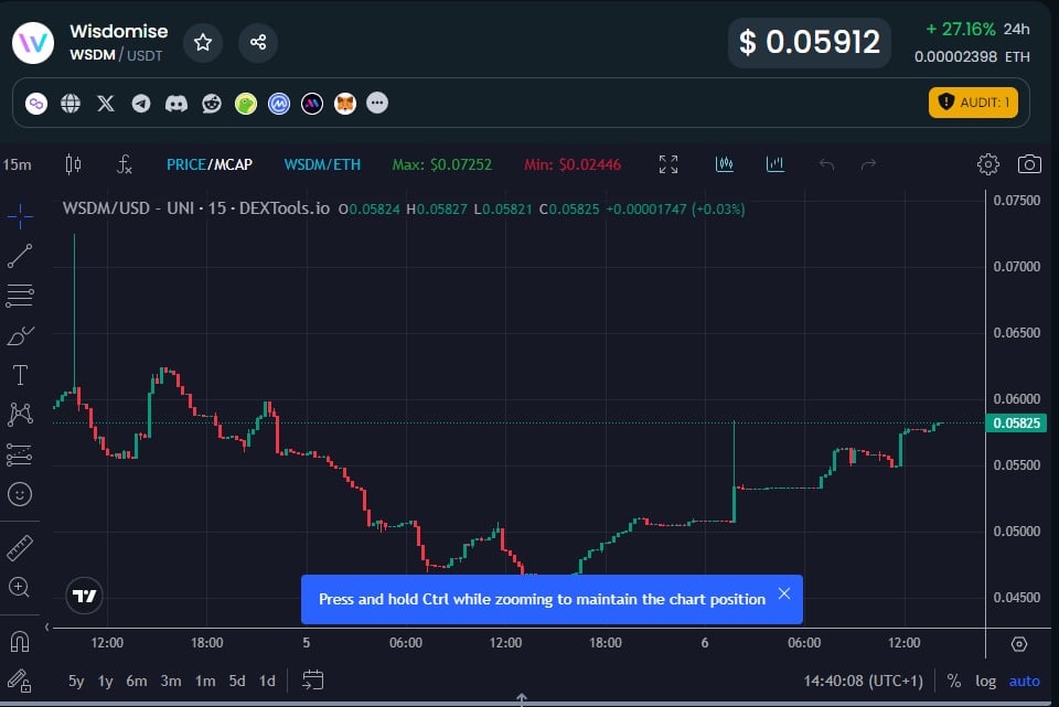 Wisdomise Price Chart