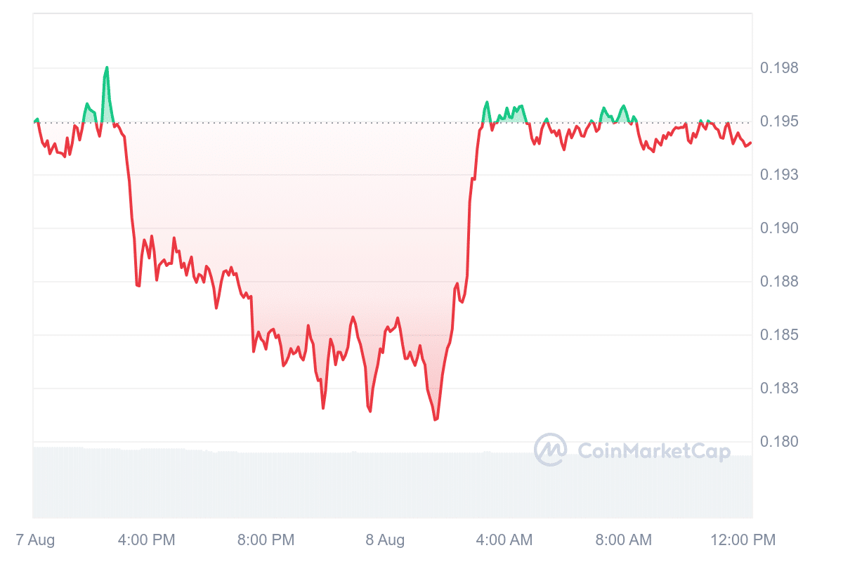 Wormhole price chart