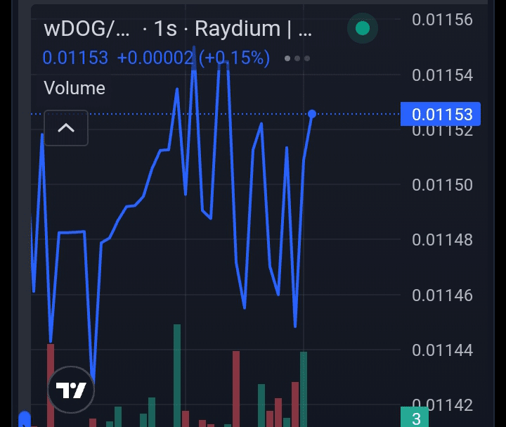 Wrapped Dog price chart