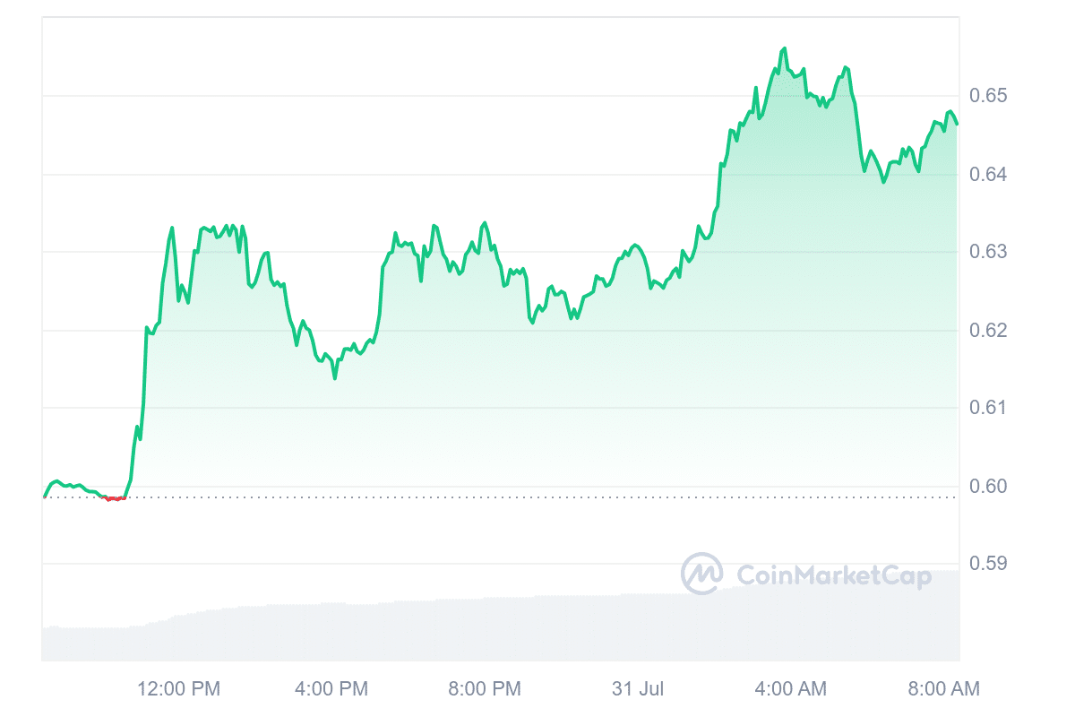 XRP Price Chart