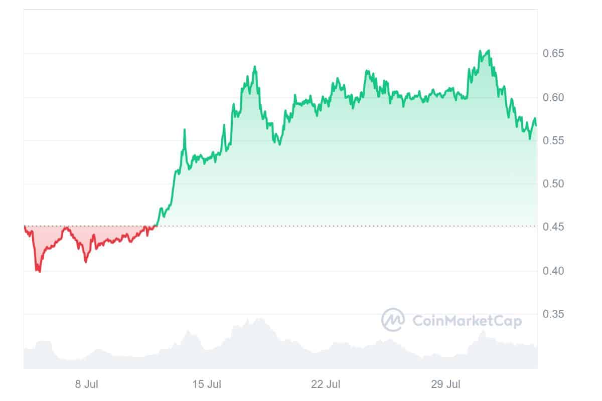 XRP Price Chart