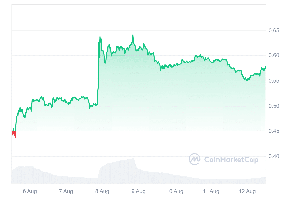 XRP Price Chart