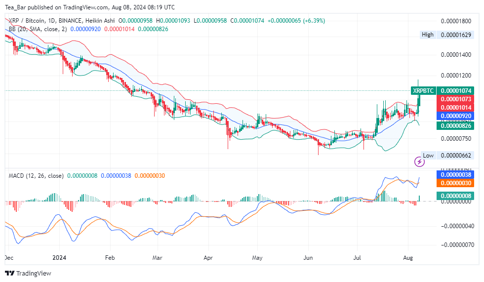 Ripple (XRP) Price Prediction for Today, August 8 – XRP Technical Analysis