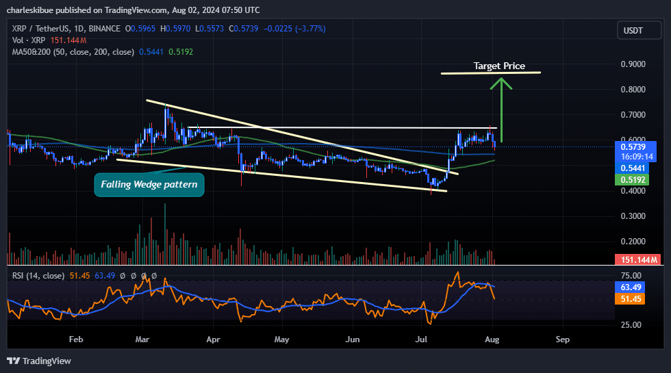 XRP price