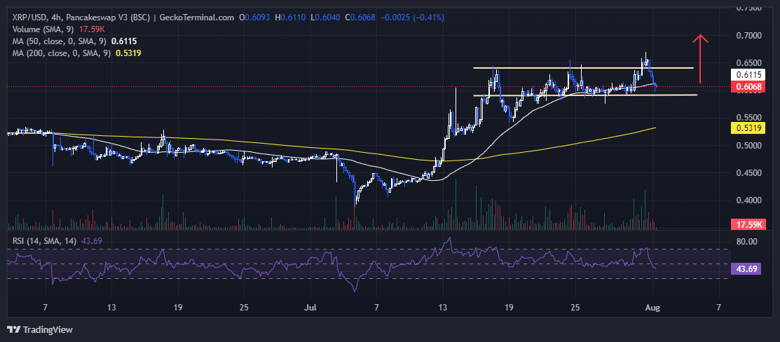 XRPUSD Chart Analysis Source: GeckoTerminal.com