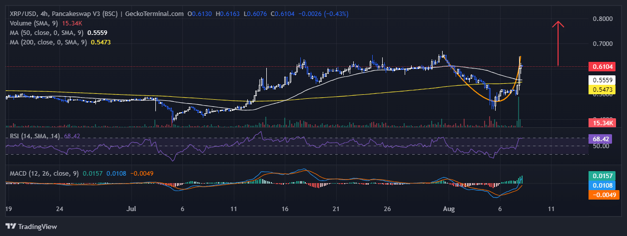 XRP Price Chart Analysis Source: GeckoTerminal.com